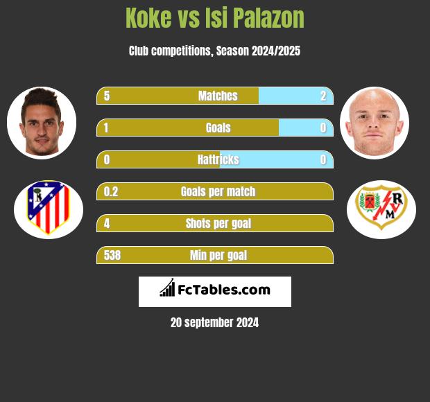 Koke vs Isi Palazon h2h player stats