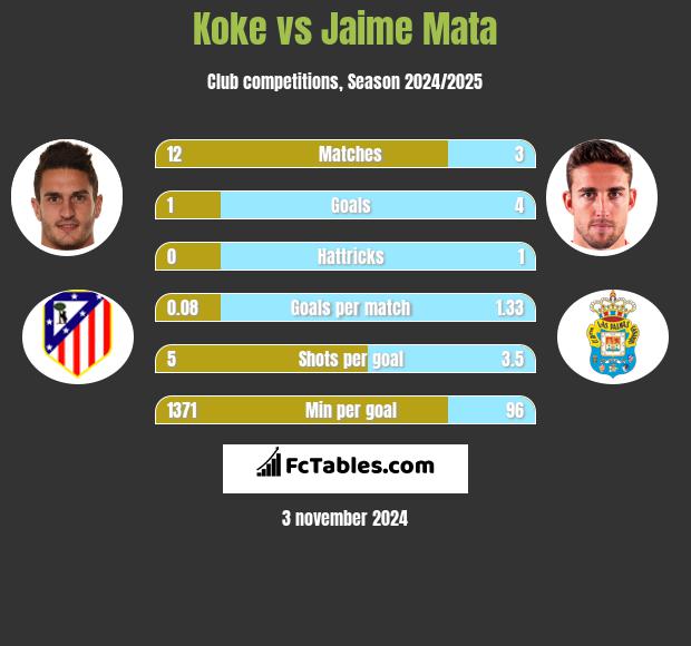 Koke vs Jaime Mata h2h player stats