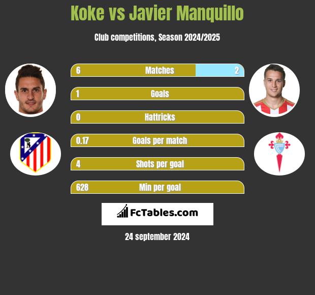 Koke vs Javier Manquillo h2h player stats