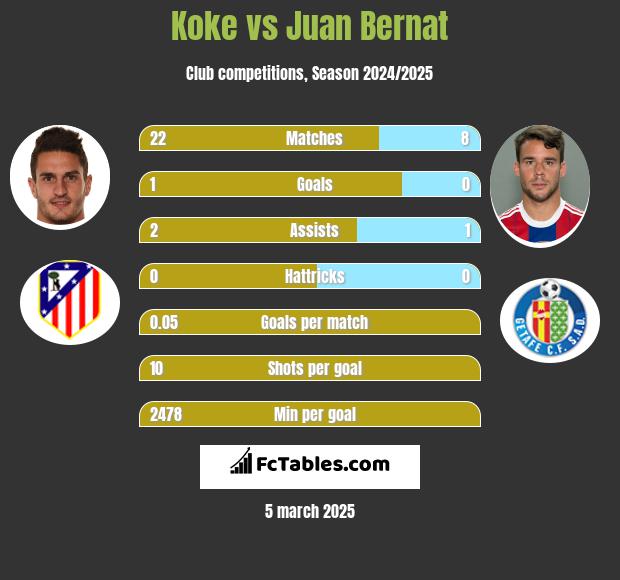 Koke vs Juan Bernat h2h player stats