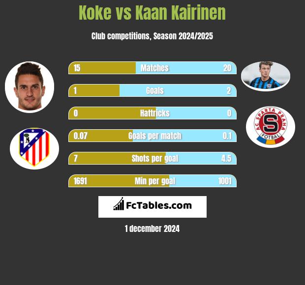 Koke vs Kaan Kairinen h2h player stats