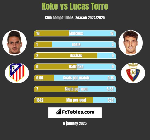 Koke vs Lucas Torro h2h player stats