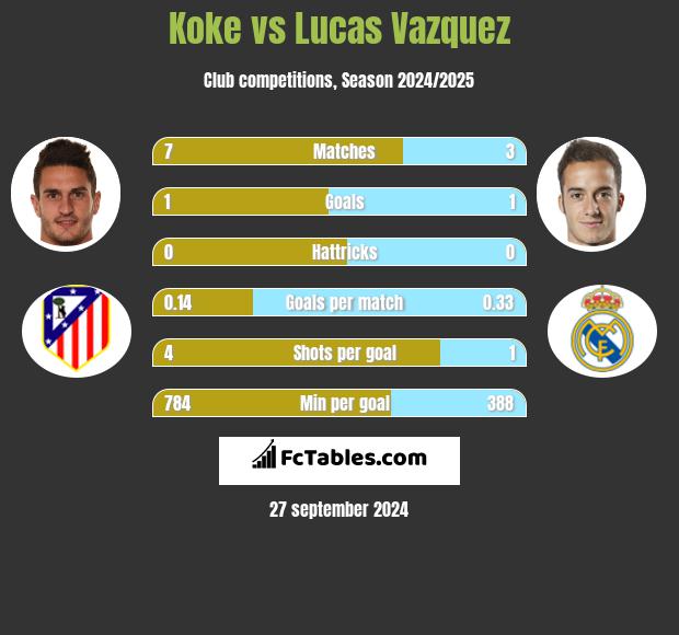 Koke vs Lucas Vazquez h2h player stats