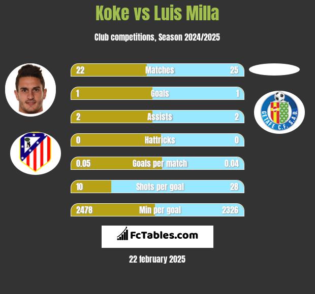 Koke vs Luis Milla h2h player stats