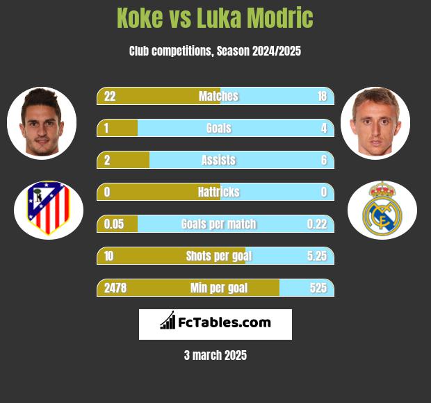 Koke vs Luka Modric h2h player stats