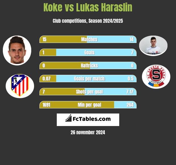 Koke vs Lukas Haraslin h2h player stats