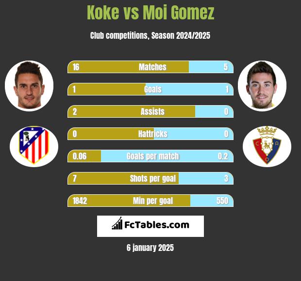 Koke vs Moi Gomez h2h player stats