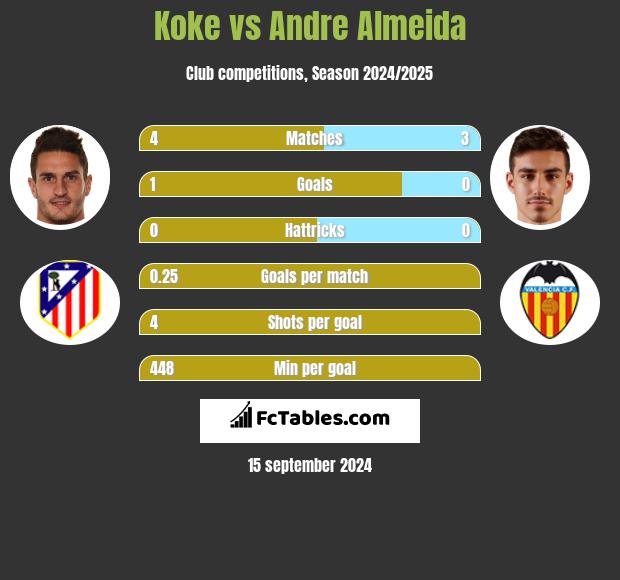 Koke vs Andre Almeida h2h player stats