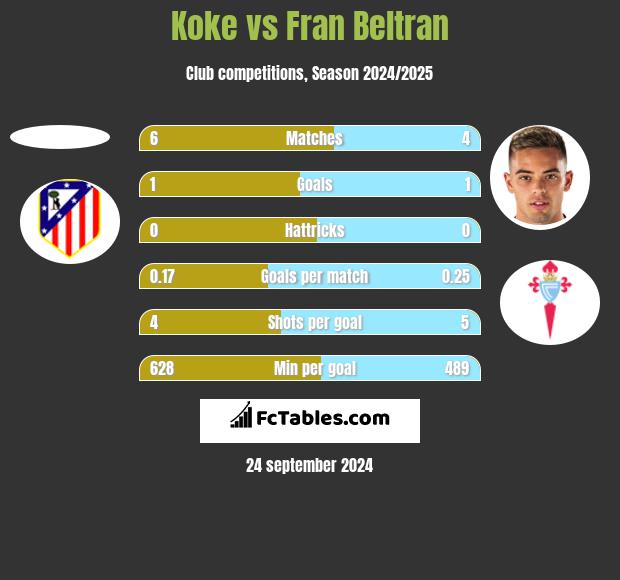 Koke vs Fran Beltran h2h player stats