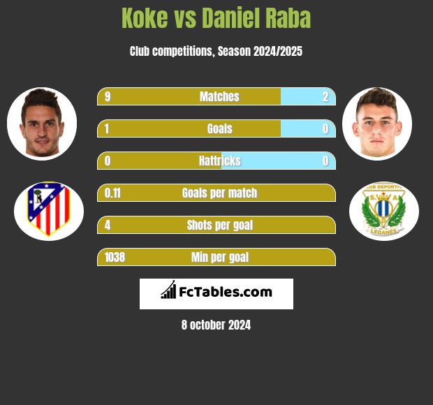 Koke vs Daniel Raba h2h player stats