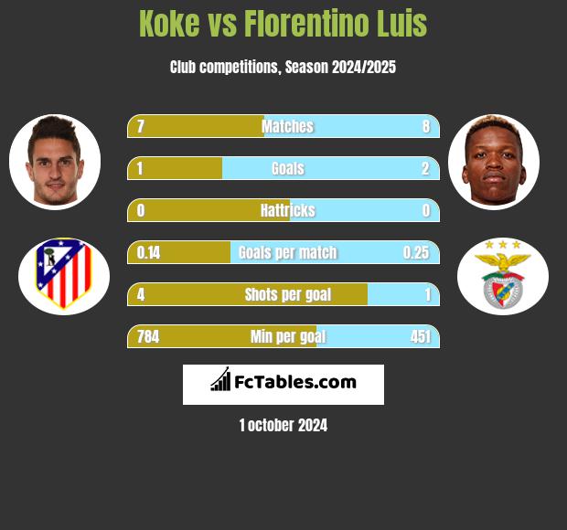 Koke vs Florentino Luis h2h player stats