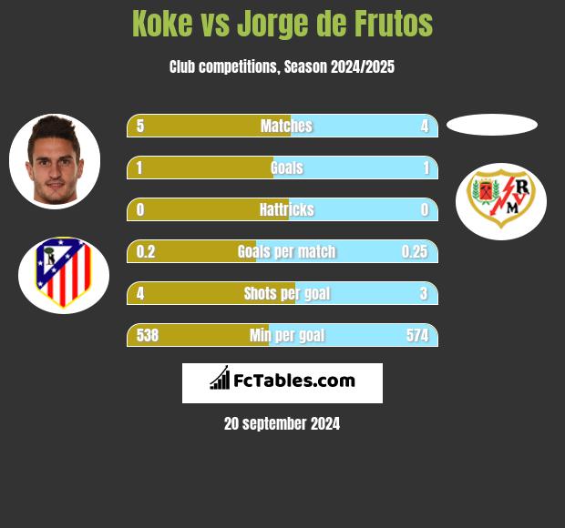 Koke vs Jorge de Frutos h2h player stats