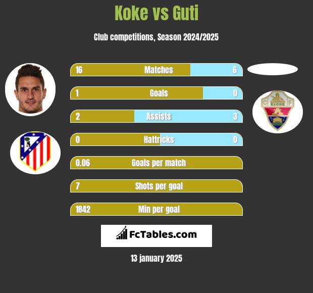 Koke vs Guti h2h player stats