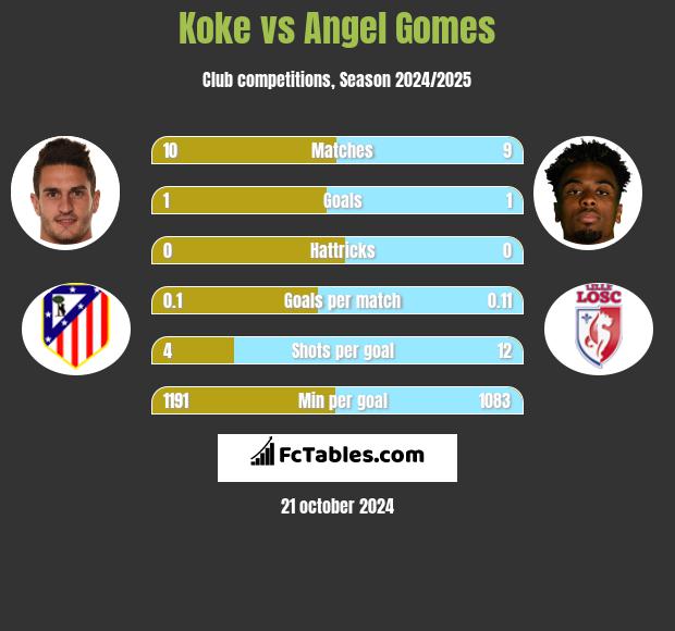 Koke vs Angel Gomes h2h player stats