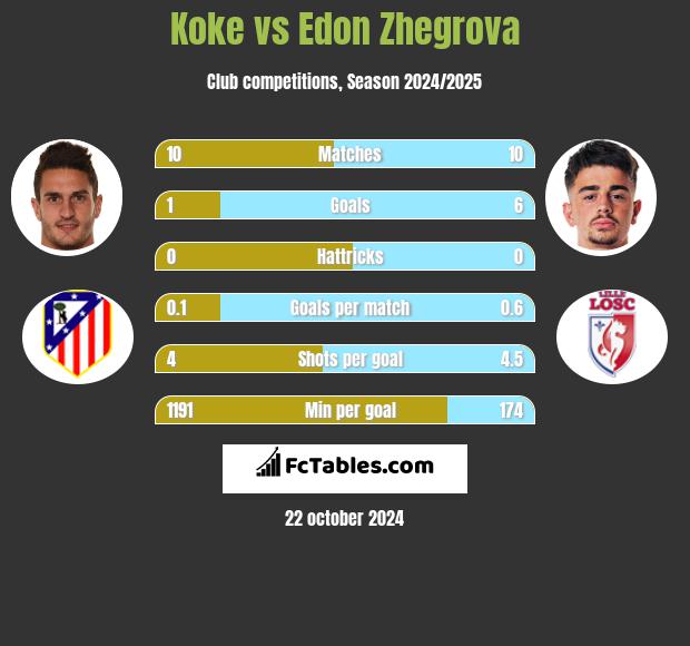 Koke vs Edon Zhegrova h2h player stats