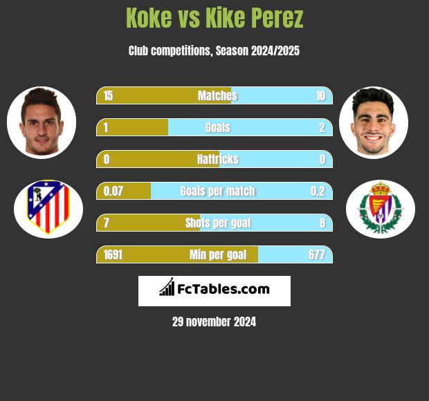 Koke vs Kike Perez h2h player stats