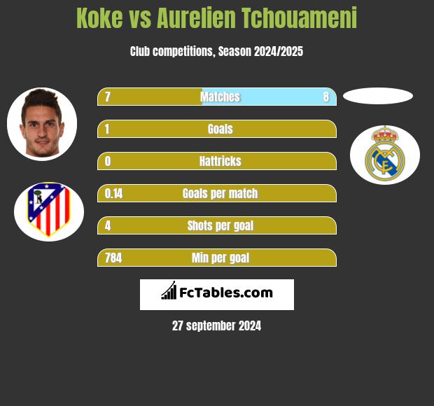 Koke vs Aurelien Tchouameni h2h player stats