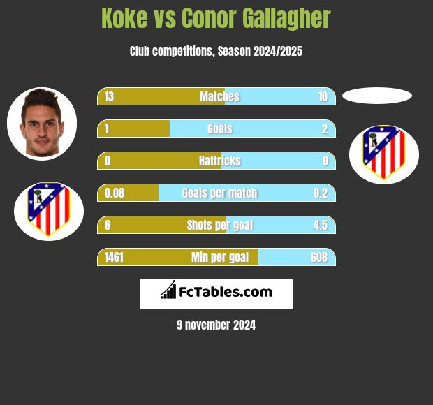 Koke vs Conor Gallagher h2h player stats