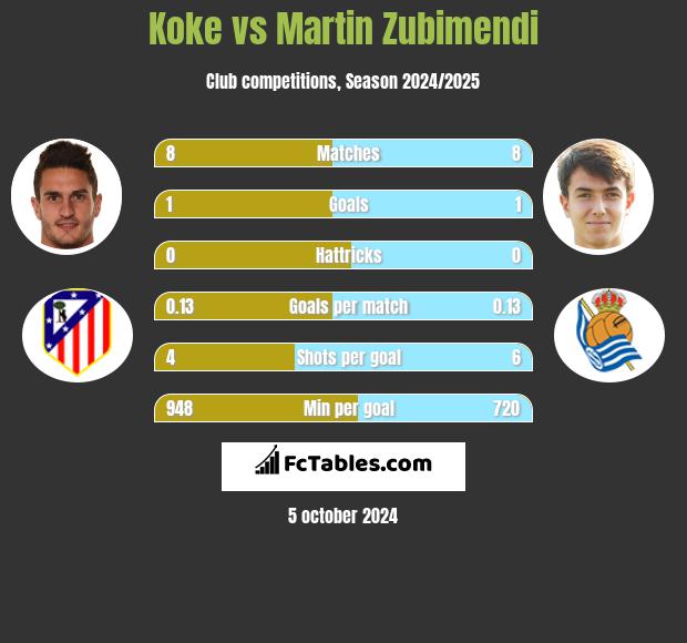 Koke vs Martin Zubimendi h2h player stats