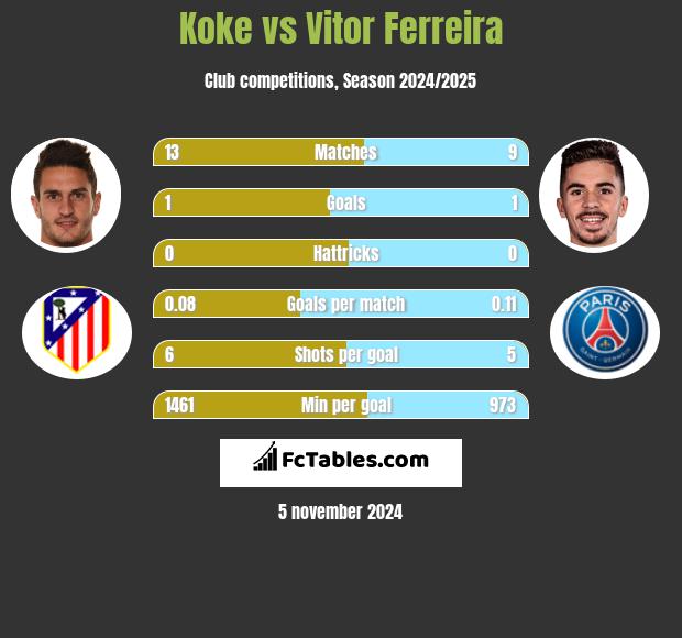 Koke vs Vitor Ferreira h2h player stats