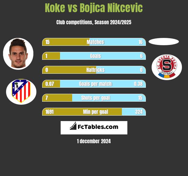 Koke vs Bojica Nikcevic h2h player stats