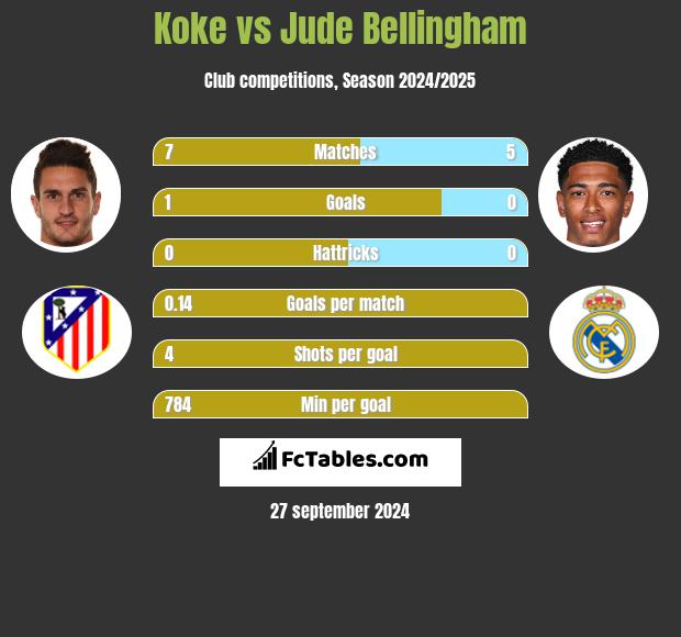 Koke vs Jude Bellingham h2h player stats