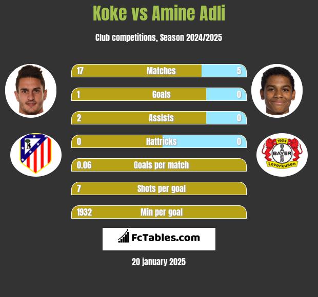 Koke vs Amine Adli h2h player stats