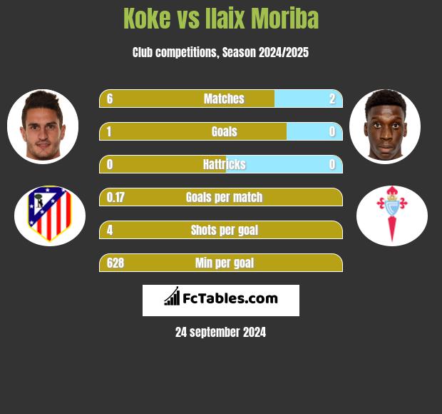 Koke vs Ilaix Moriba h2h player stats