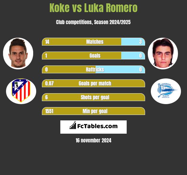 Koke vs Luka Romero h2h player stats