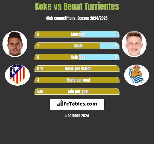 Koke vs Benat Turrientes h2h player stats