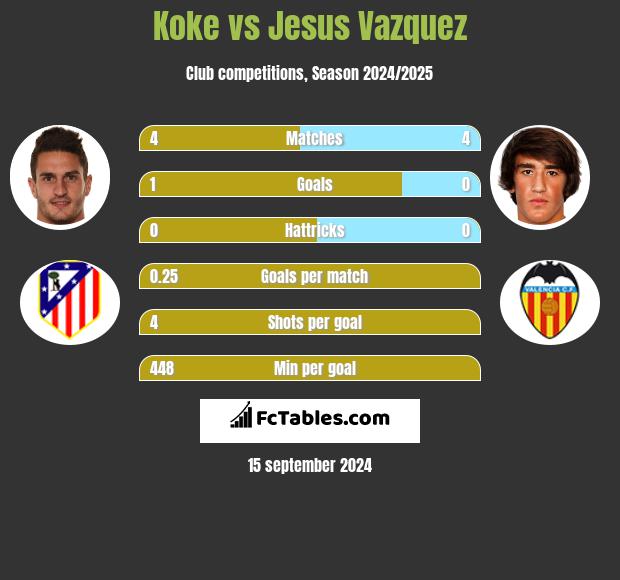 Koke vs Jesus Vazquez h2h player stats