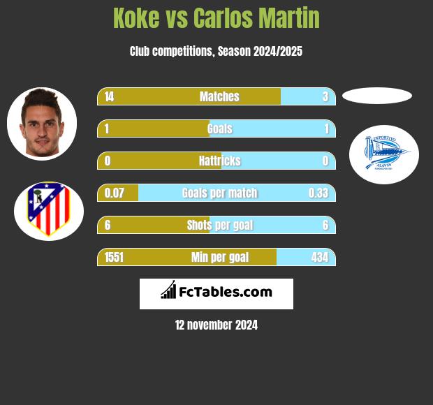 Koke vs Carlos Martin h2h player stats