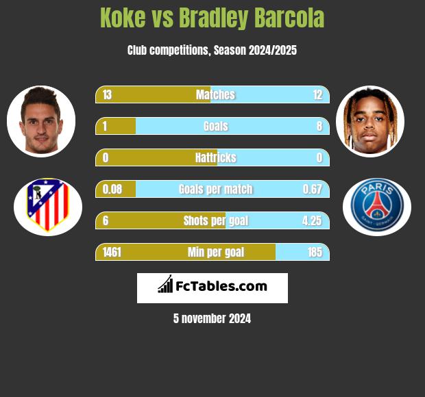 Koke vs Bradley Barcola h2h player stats