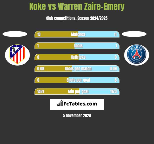 Koke vs Warren Zaire-Emery h2h player stats