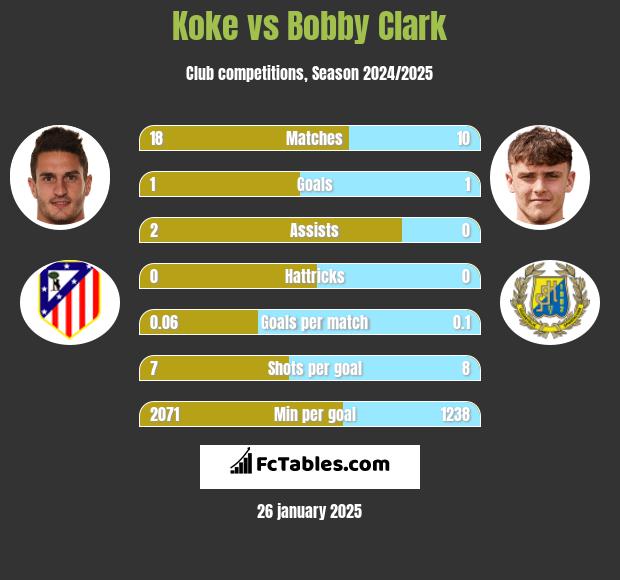 Koke vs Bobby Clark h2h player stats