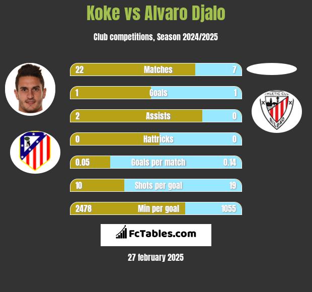 Koke vs Alvaro Djalo h2h player stats