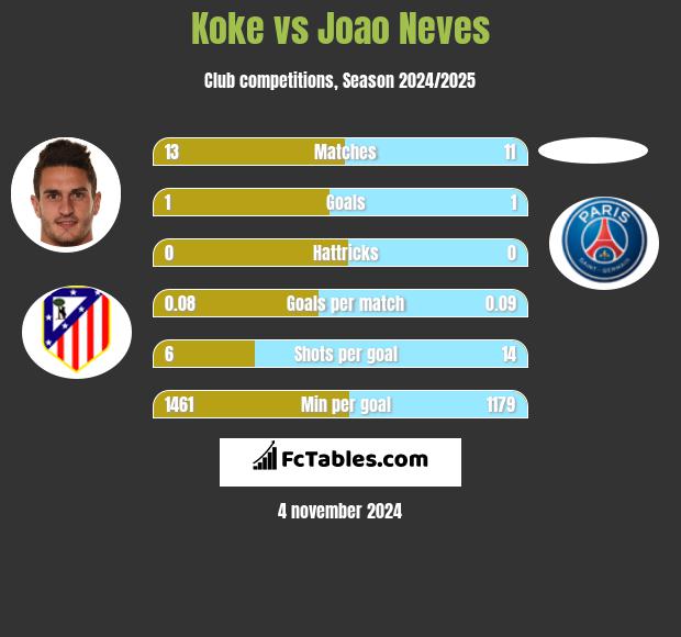 Koke vs Joao Neves h2h player stats