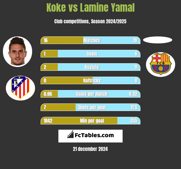 Koke vs Lamine Yamal h2h player stats