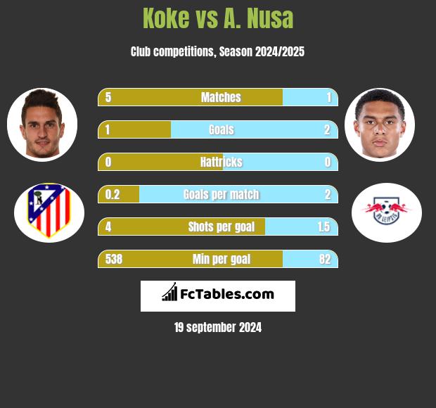 Koke vs A. Nusa h2h player stats