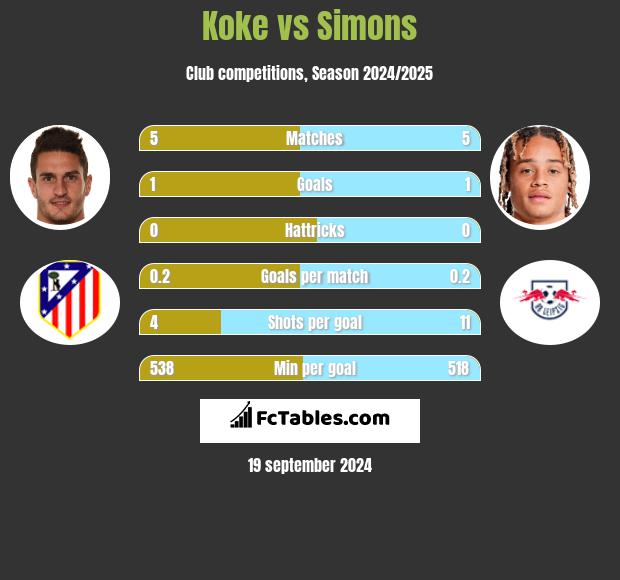 Koke vs Simons h2h player stats