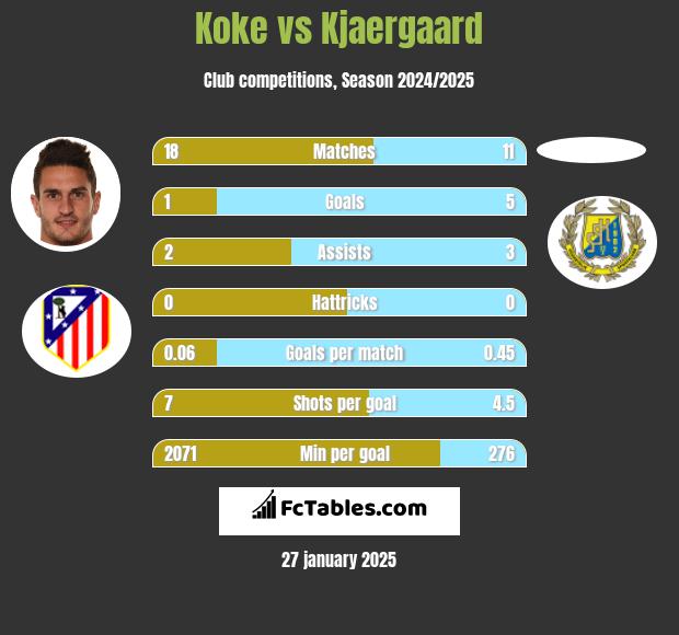 Koke vs Kjaergaard h2h player stats