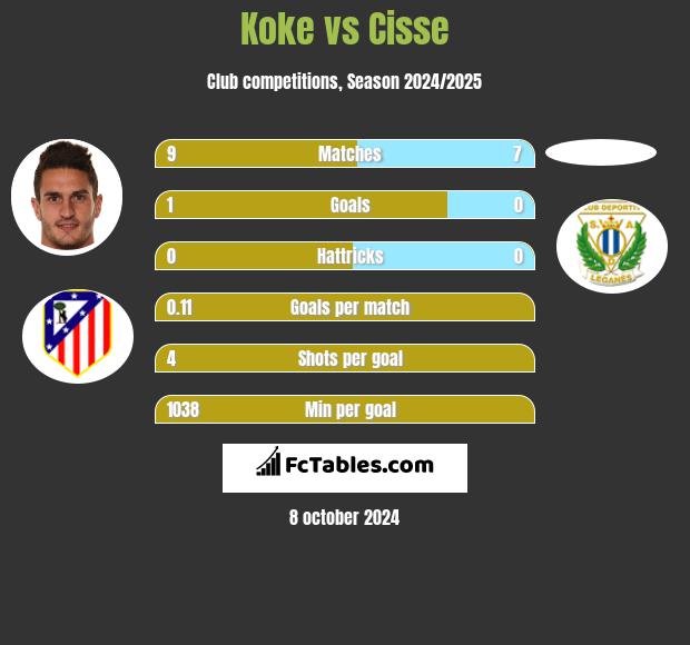 Koke vs Cisse h2h player stats