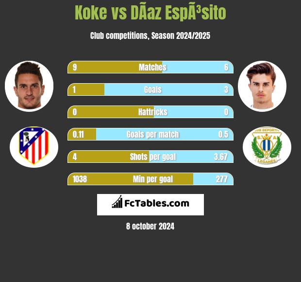 Koke vs DÃ­az EspÃ³sito h2h player stats