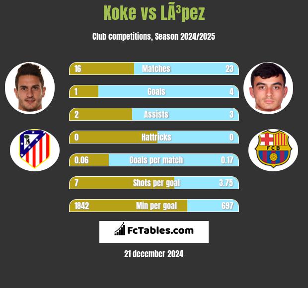 Koke vs LÃ³pez h2h player stats