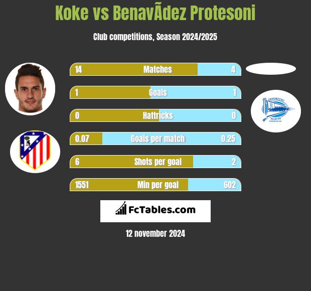 Koke vs BenavÃ­dez Protesoni h2h player stats