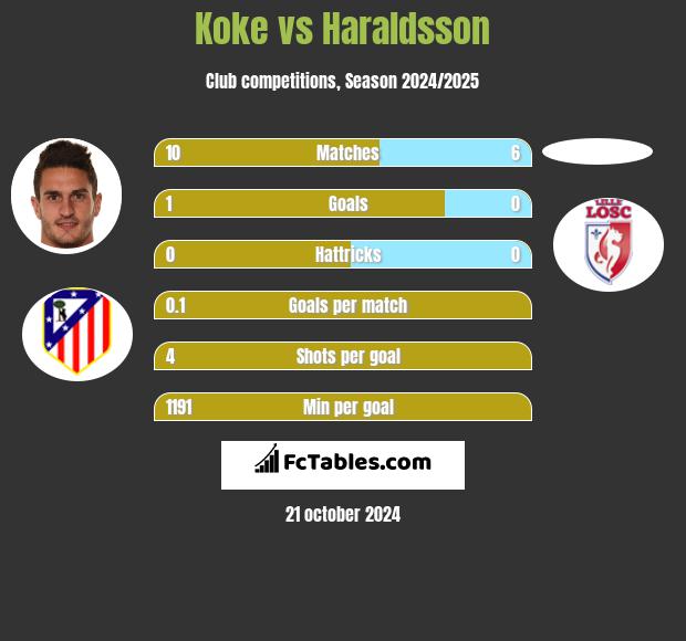 Koke vs Haraldsson h2h player stats