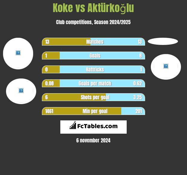 Koke vs Aktürkoğlu h2h player stats