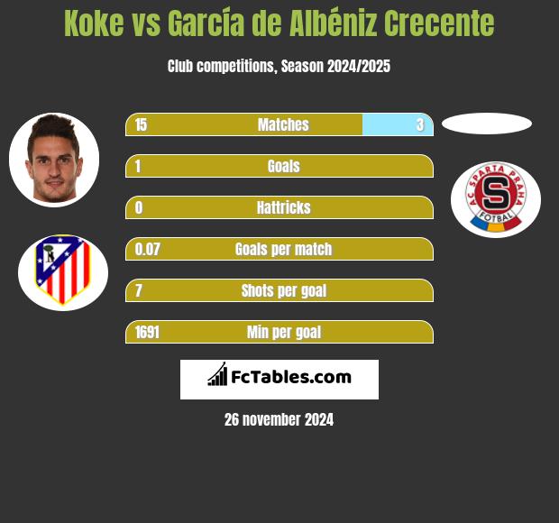 Koke vs García de Albéniz Crecente h2h player stats