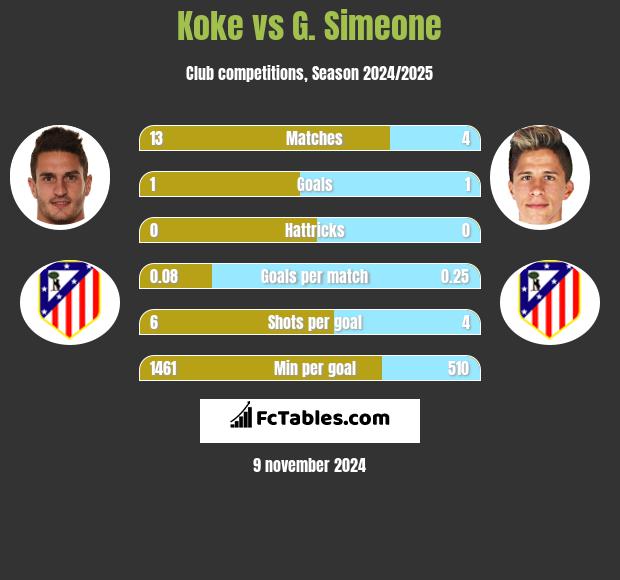 Koke vs G. Simeone h2h player stats