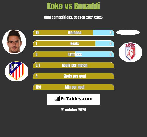 Koke vs Bouaddi h2h player stats